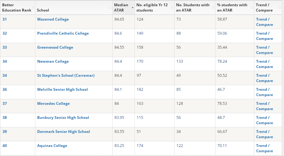 西澳最好的中學排名分享