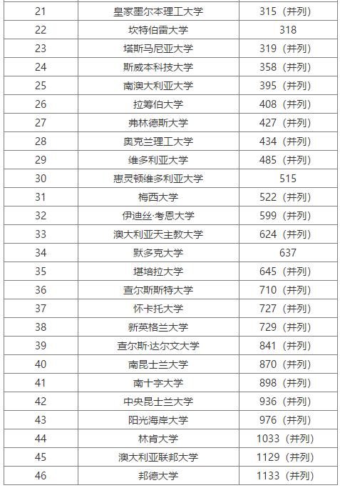 2020年USNews澳洲46所大學排名情況