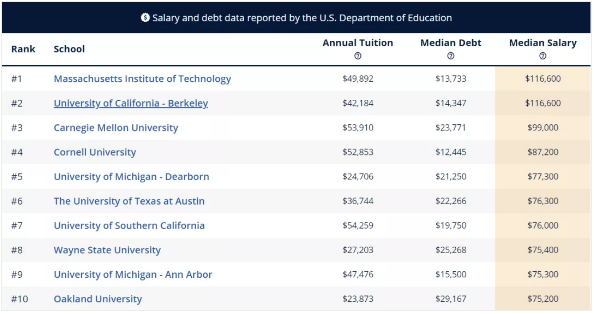 如何找準“金飯碗”專業：美國大學各專業收入潛力排名排行榜（一）