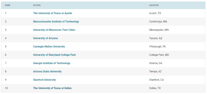 高薪專業(yè)盤點之MIS的薪資水平及美國院校推薦