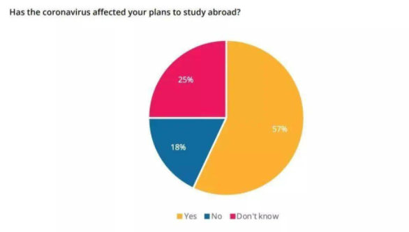 2020年秋季是否應(yīng)該出國(guó)留學(xué)？是否應(yīng)該去美國(guó)留學(xué)？