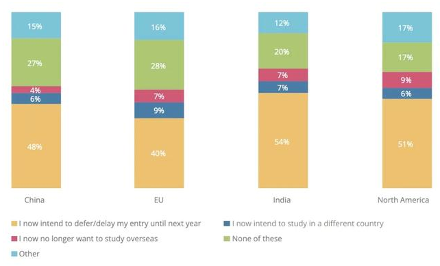 2020年秋季是否應(yīng)該出國(guó)留學(xué)？是否應(yīng)該去美國(guó)留學(xué)？
