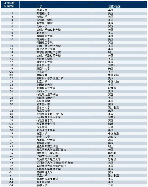 2021年泰晤士高等教育世界大學排名TOP100院校匯總