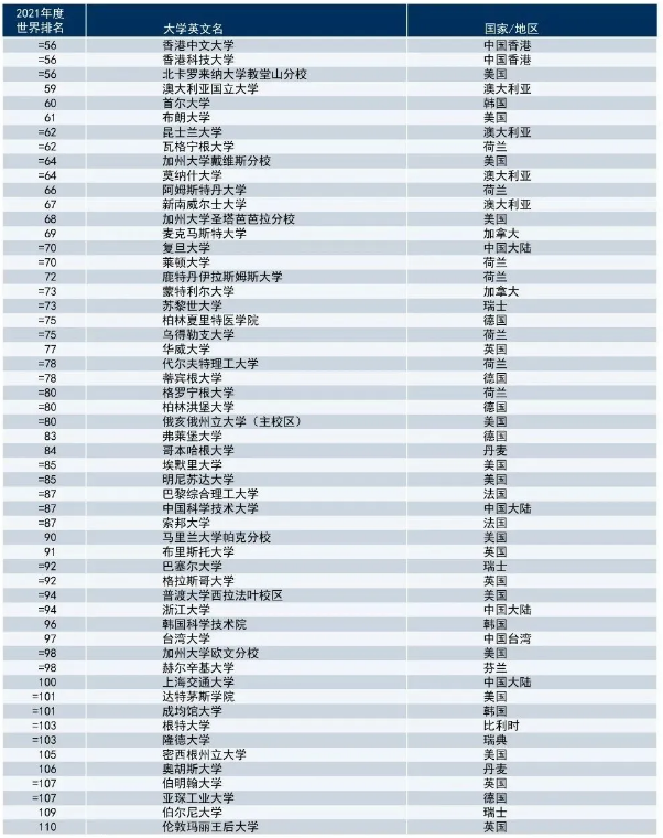 2021年泰晤士高等教育世界大學排名TOP100院校匯總