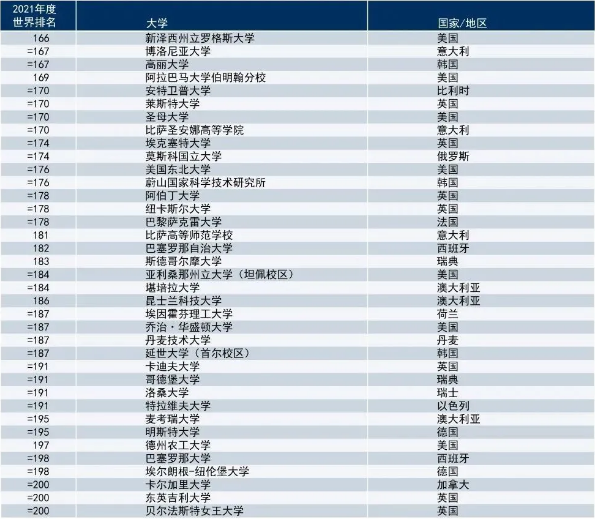 2021年泰晤士高等教育世界大學排名TOP200院校匯總