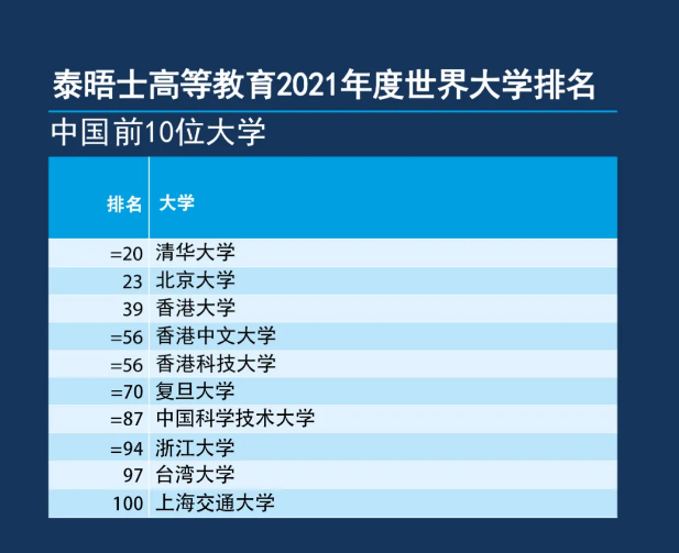清華大學首次進入榜單排名20 北京大學較去年上升一位-2021泰晤士世界大學排名