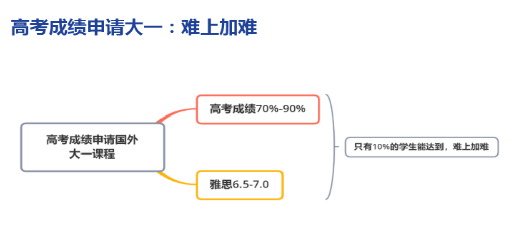 高考后申請海外各國大學主要路徑:高考成績、預科、OSSD