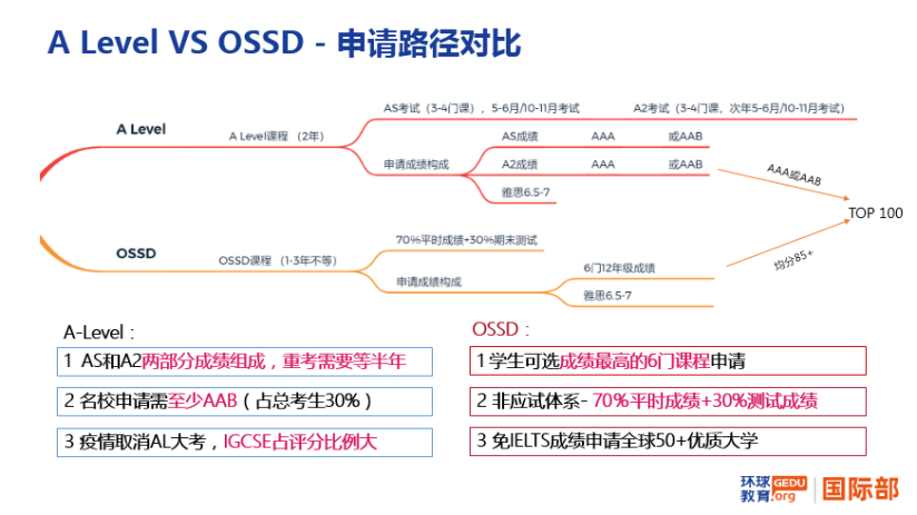 高考后申請海外各國大學主要路徑:高考成績、預科、OSSD