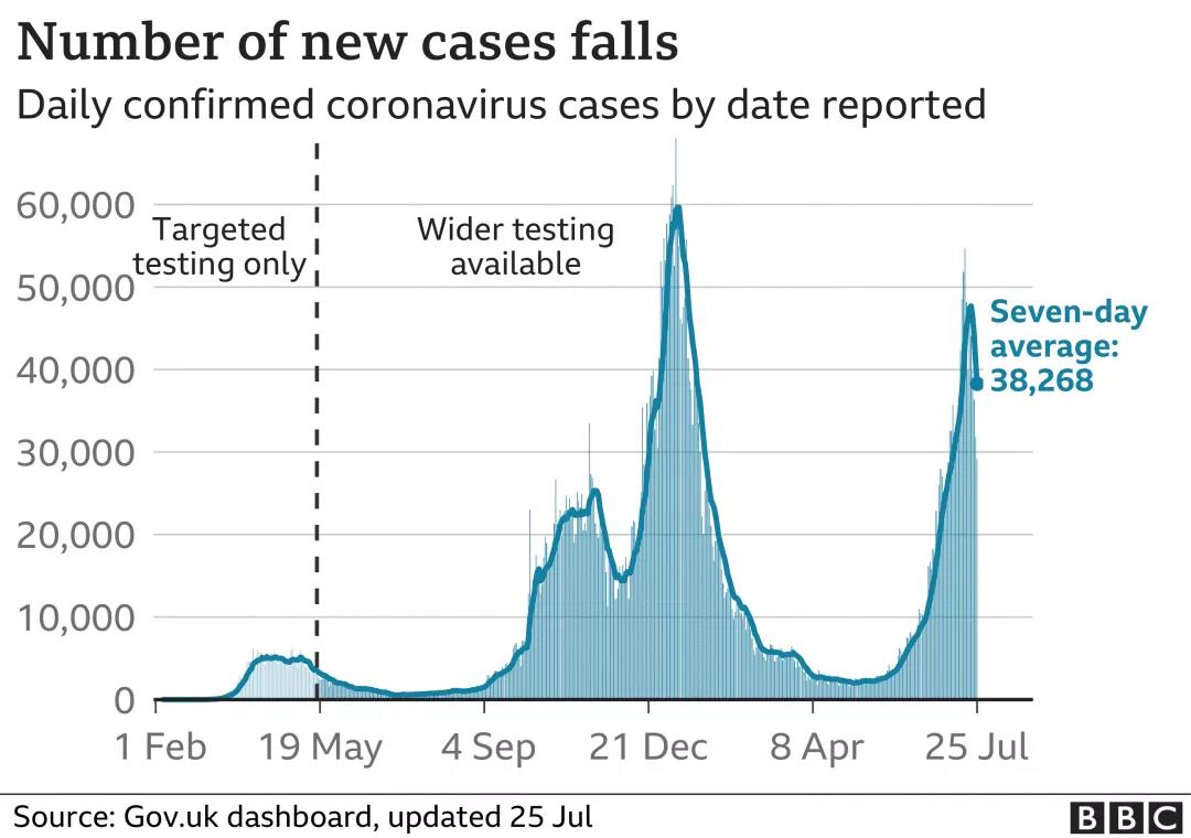 英國疫情最新情況：單日新增首次連續5天下降
